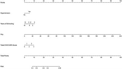 Analysis of risk factors for the development of cognitive dysfunction in patients with cerebral small vessel disease and the construction of a predictive model